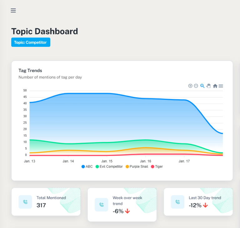 Competitive intelligence view listing competitor mentions across customer conversations