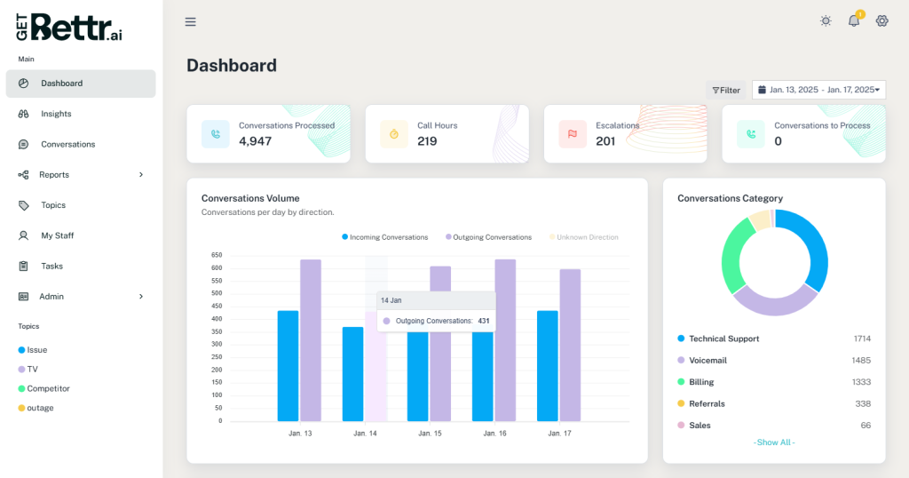The GetBettr dashboard showing conversation volume, sentiment and flagged interactions